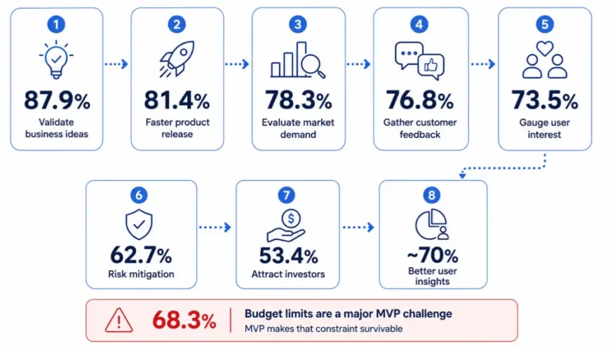 MVP Statistics 2026: What the Data Says About Building Lean