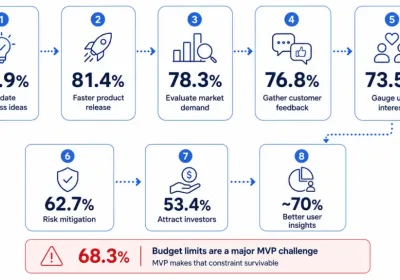 MVP Statistics 2026: What the Data Says About Building Lean