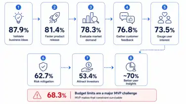 MVP Statistics 2026: What the Data Says About Building Lean