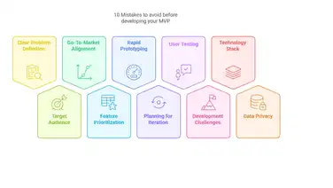 10 Mistakes to avoid before developing your MVP
