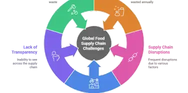 5 Ways to Improve the Food Supply Chain