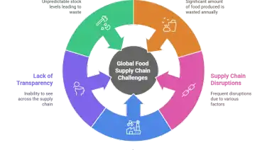 5 Ways to Improve the Food Supply Chain