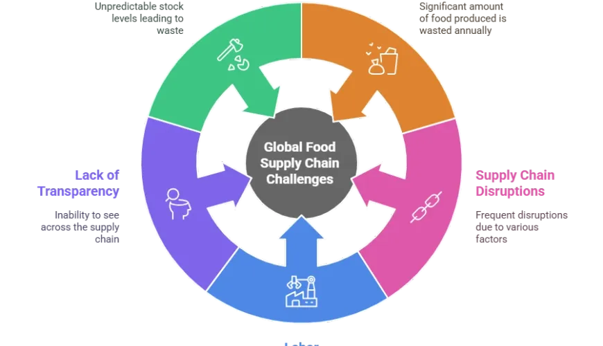 5 Ways to Improve the Food Supply Chain