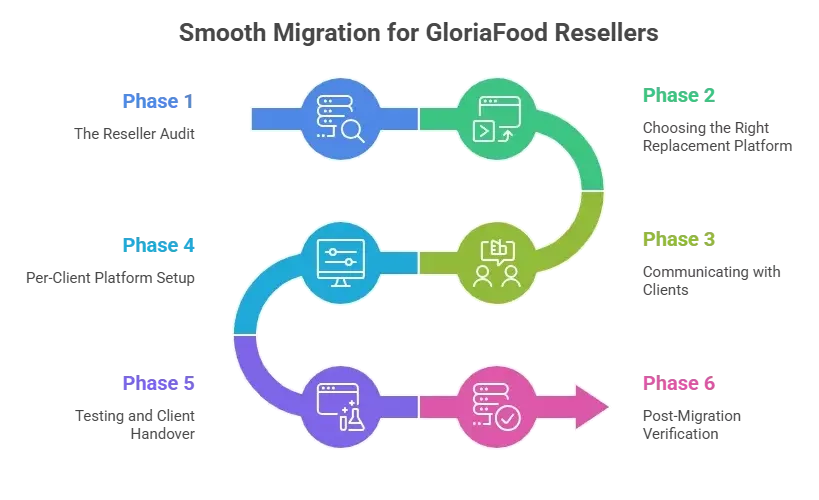 GloriaFood Is Shutting Down in 2027 — Here's the Complete Migration Checklist for White Label Partners