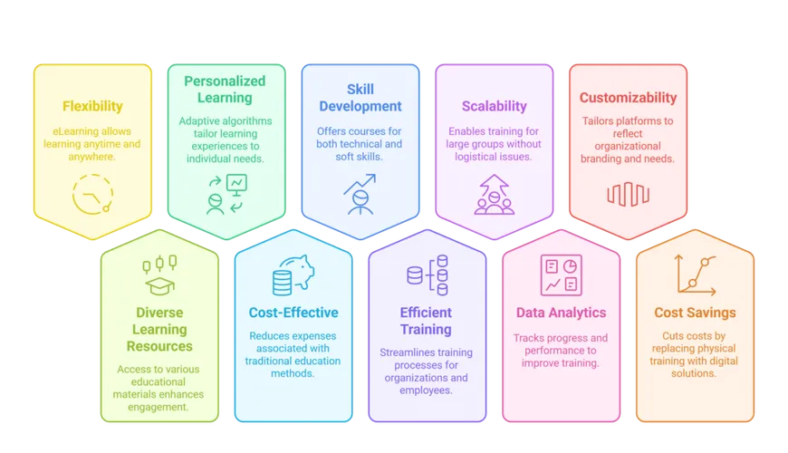E-Learning Platform Development 🎓: Benefits, Features & Mistakes [A Complete Guide]