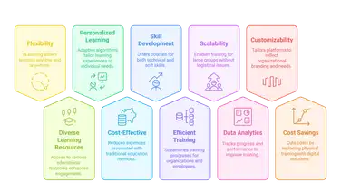 E-Learning Platform Development 🎓: Benefits, Features & Mistakes [A Complete Guide]