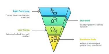 MVP Cost Breakdown: From $5k Lean Builds to $100k Enterprise Launches