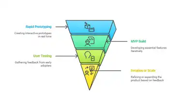 How to build an MVP product with vibe coding (pros and cons)