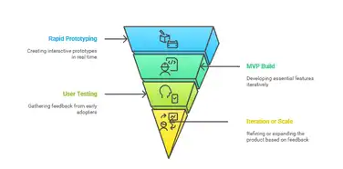 How to build an MVP product with vibe coding (pros and cons)