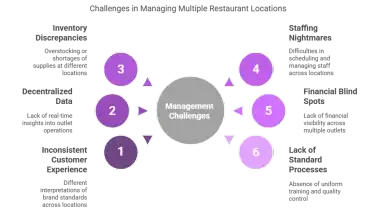 How to Manage Multiple Restaurant Locations