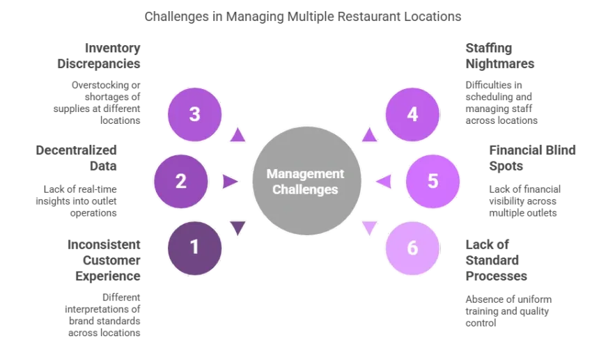 How to Manage Multiple Restaurant Locations