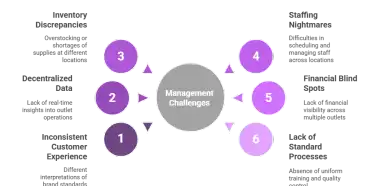 How to Manage Multiple Restaurant Locations