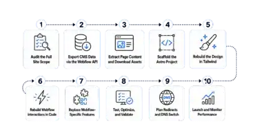 Webflow Migration to Astro: The Complete Step-by-Step Guide