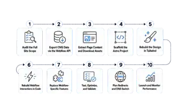 Webflow Migration to Astro: The Complete Step-by-Step Guide