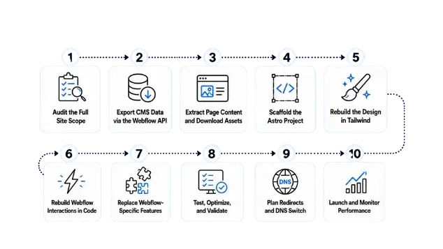 Webflow Migration to Astro: The Complete Step-by-Step Guide