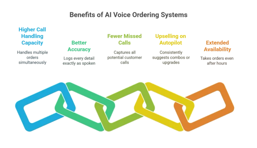How to Implement AI Voice Ordering in Your Restaurant