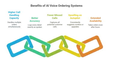 How to Implement AI Voice Ordering in Your Restaurant