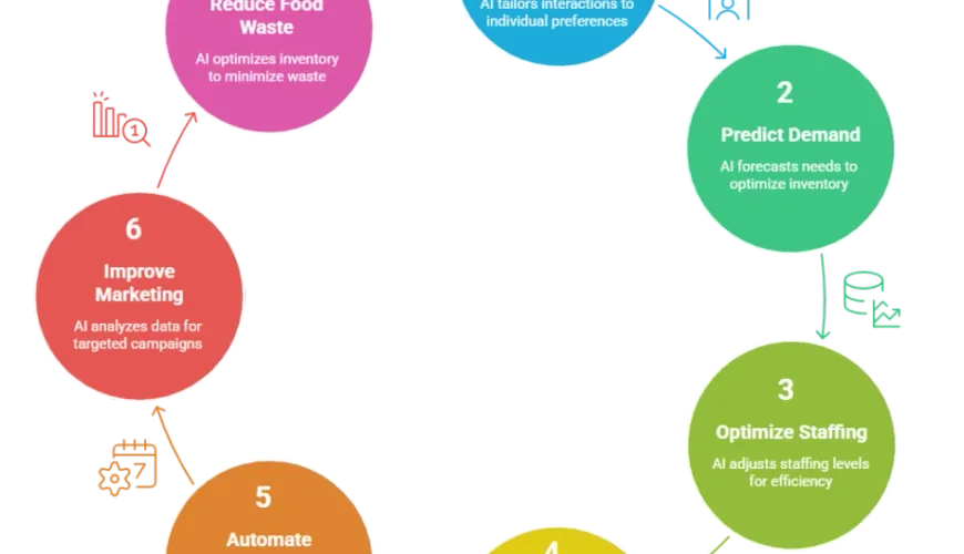 7 Ways AI Is Impacting the Restaurant Industry