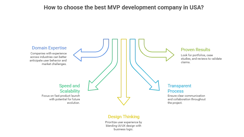 Best MVP Development Companies in USA (2026 Guide)
