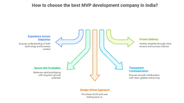 Best MVP Development Companies in India (2026 Guide)