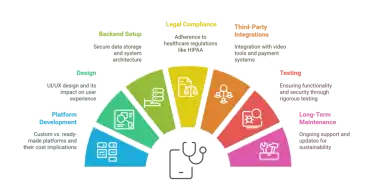 Breaking Down Telemedicine Startup Costs: A 2025 Founder’s Guide