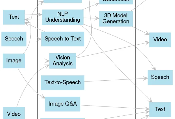 GPT4o overview | Differentiate | Use cases | Features