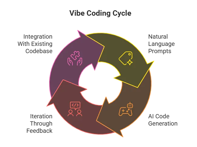 From Ideas to Apps: The New Era of Software Development
