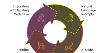 From Ideas to Apps: The New Era of Software Development