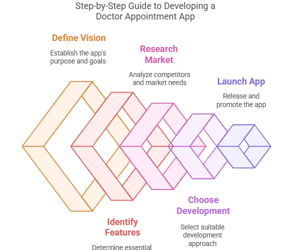 Doctor Appointment Booking App Development [The Full Guide]