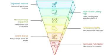 SaaS MVP Paid Tester Acquisition Strategies: The Blueprint for Your First 100 Paying Users