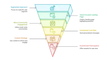 SaaS MVP Paid Tester Acquisition Strategies: The Blueprint for Your First 100 Paying Users