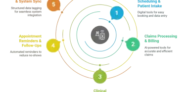 AI and Automation in Healthcare: Reclaim 10+ Hours Weekly for Patient Care