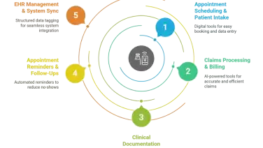 AI and Automation in Healthcare: Reclaim 10+ Hours Weekly for Patient Care
