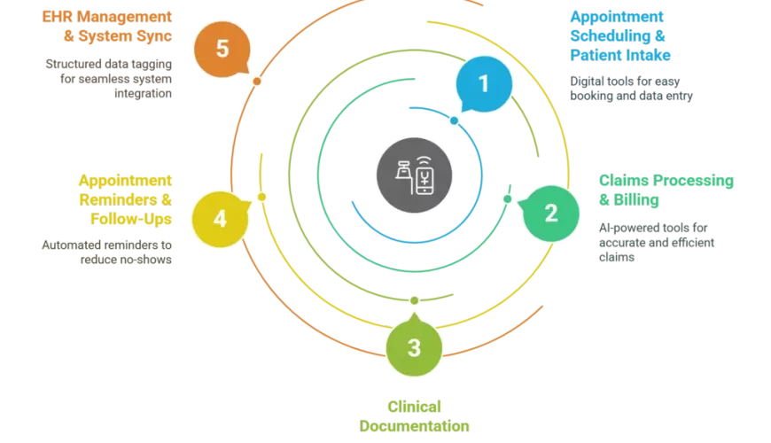 AI and Automation in Healthcare: Reclaim 10+ Hours Weekly for Patient Care