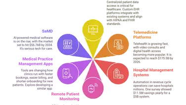 Custom MedTech Software Development: The $570B Industry's Hidden Playbook for 2025 Launches