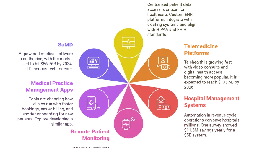Custom MedTech Software Development: The $570B Industry's Hidden Playbook for 2025 Launches