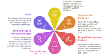 Custom MedTech Software Development: The $570B Industry's Hidden Playbook for 2025 Launches