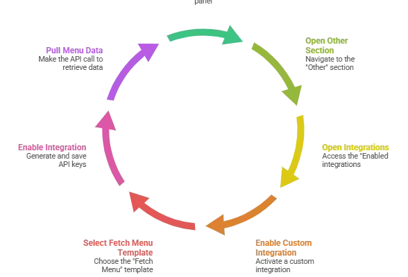 GloriaFood Data Export Guide: How to Export Menu, Customers, and Orders as a Reseller