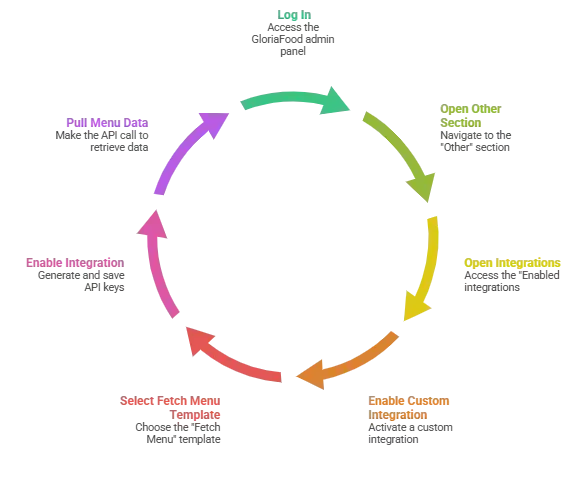 GloriaFood Data Export Guide: How to Export Menu, Customers, and Orders as a Reseller