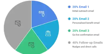 How to Tell Your Clients About the Platform Migration (Email Templates for White-Label Resellers)