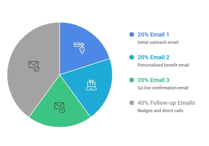 How to Tell Your Clients About the Platform Migration (Email Templates for White-Label Resellers)