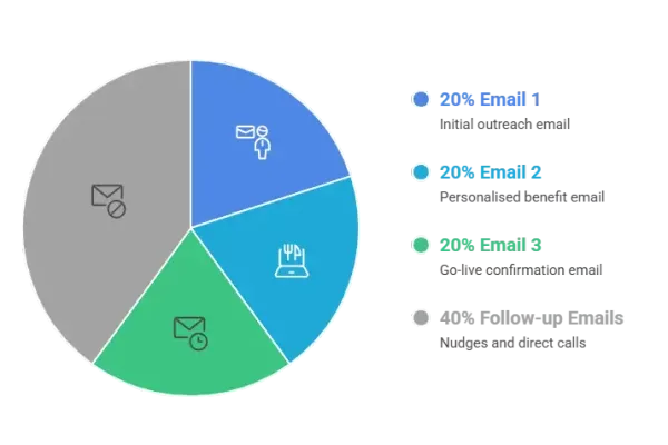 How to Tell Your Clients About the Platform Migration (Email Templates for White-Label Resellers)