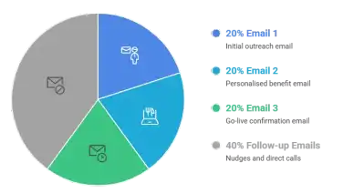 How to Tell Your Clients About the Platform Migration (Email Templates for White-Label Resellers)