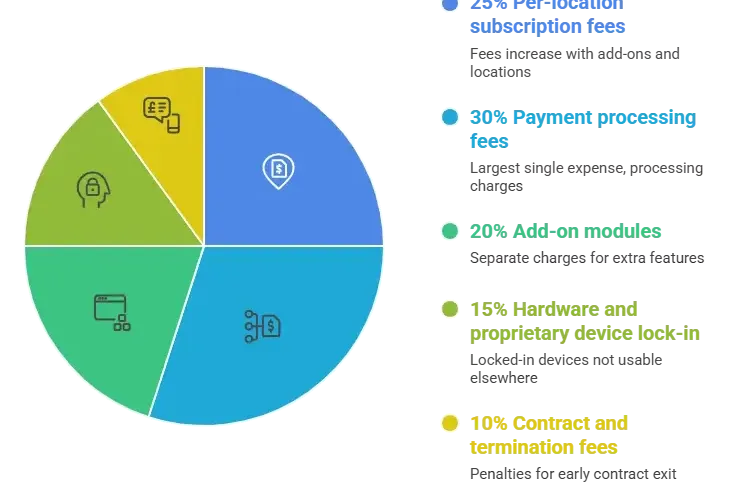 Online Food Ordering Platform Hidden Costs: Why Resellers and Operators Are Choosing to Own Their Platform