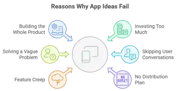 How You Can Turn Your Idea Into an App: A Practical Blueprint from Concept to Launch in 2026