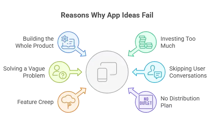 How You Can Turn Your Idea Into an App: A Practical Blueprint from Concept to Launch in 2026
