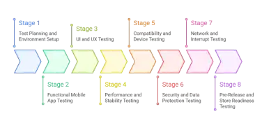 Mobile App Testing Checklists: A Stage-Wise Guide to Building Apps That Actually Work in 2026