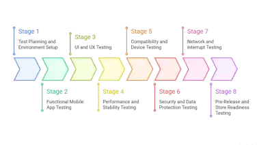 Mobile App Testing Checklists: A Stage-Wise Guide to Building Apps That Actually Work in 2026