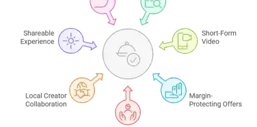 Restaurant Marketing Strategies in 2026: Drive Footfall Without Giving Away Your Profit