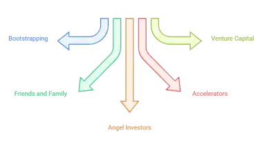 How to Get Funding for an App in 2026: What Investors Actually Fund, and What They Don't